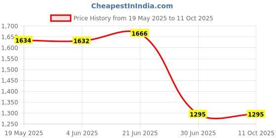 flipkart.com THE BATTERY STORE Mobile Battery ForVivo Y71/ Y71i/ Y73 Original Battery BE1 with 3 Months Warranty and High Capacity Backup Price History Graph from 19 May 2025 to 11 Oct 2025