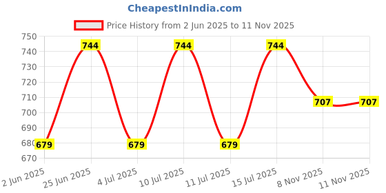flipkart.com the bean co Classic Moka Pot | Premium Aluminium | Stovetop | Espresso Coffee Maker 150 ml 3 Cups Coffee Maker the bean co Price History Graph from 2 Jun 2025 to 11 Nov 2025