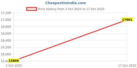 flipkart.com the bean co Coffee Capsule Machine with Milk Tank | 19 Bar | Nespresso Pods Compatible Personal Coffee Maker the bean co Price History Graph from 3 Oct 2025 to 17 Oct 2025