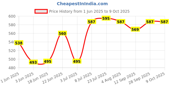 flipkart.com the bean co French Press Coffee Maker (350 ML) | 3 Level Filteration 2 Cups Coffee Maker the bean co Price History Graph from 1 Jun 2025 to 9 Oct 2025