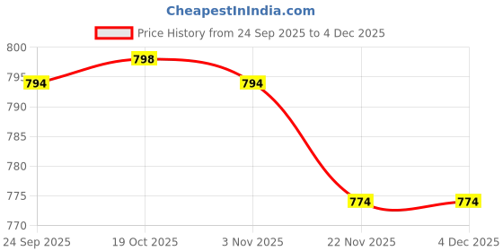 flipkart.com the bean co Moka Pot | Premium 3-Cup (150 ml) Aluminium | Stovetop espresso 3 Cups Coffee Maker the bean co Price History Graph from 24 Sep 2025 to 3 Dec 2025