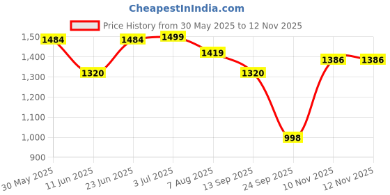 flipkart.com the bear house Men Cargos the bear house Price History Graph from 30 May 2025 to 12 Nov 2025