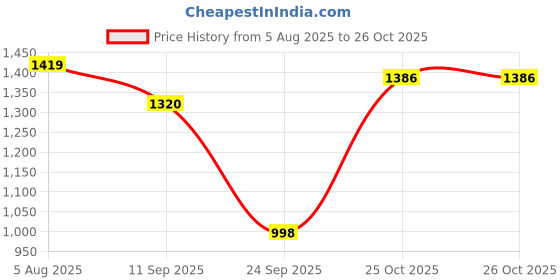 flipkart.com the bear house Men Cargos the bear house Price History Graph from 5 Aug 2025 to 26 Oct 2025