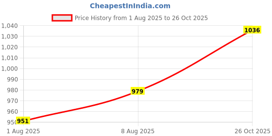 flipkart.com the bear house Men Oversized Fit Checkered Spread Collar Casual Shirt the bear house Price History Graph from 1 Aug 2025 to 26 Oct 2025