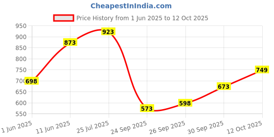 flipkart.com the bear house Men Slim Fit Checkered Button Down Collar Casual Shirt the bear house Price History Graph from 1 Jun 2025 to 12 Oct 2025