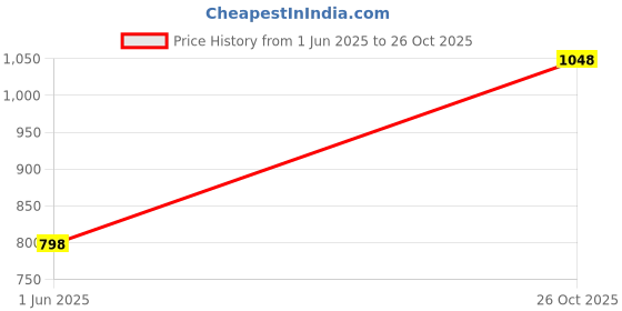 flipkart.com the bear house Men Slim Fit Checkered Button Down Collar Casual Shirt the bear house Price History Graph from 1 Jun 2025 to 26 Oct 2025