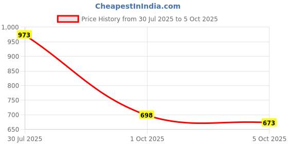 flipkart.com the bear house Men Slim Fit Checkered Button Down Collar Casual Shirt the bear house Price History Graph from 30 Jul 2025 to 5 Oct 2025