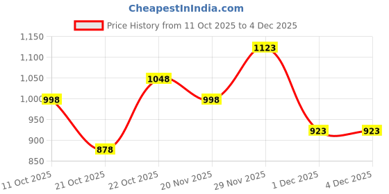 flipkart.com the bear house Men Slim Fit Checkered Button Down Collar Casual Shirt the bear house Price History Graph from 11 Oct 2025 to 4 Dec 2025