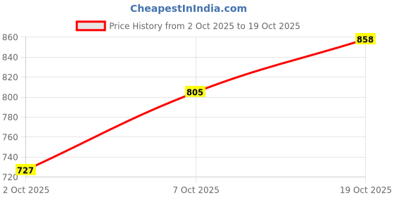 flipkart.com the bear house Men Slim Fit Checkered Button Down Collar Casual Shirt the bear house Price History Graph from 2 Oct 2025 to 19 Oct 2025