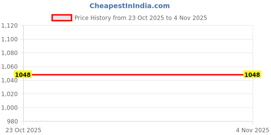 flipkart.com the bear house Men Slim Fit Checkered Button Down Collar Casual Shirt the bear house Price History Graph from 23 Oct 2025 to 4 Nov 2025