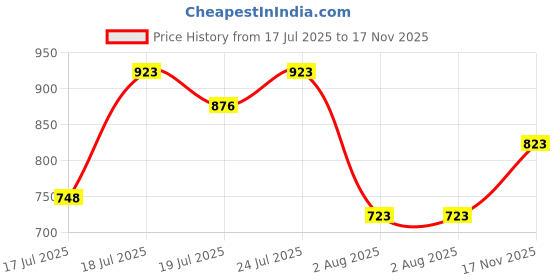 flipkart.com the bear house Men Slim Fit Checkered Spread Collar Casual Shirt the bear house Price History Graph from 17 Jul 2025 to 17 Nov 2025