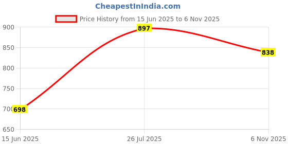 flipkart.com the bear house Men Slim Fit Printed Button Down Collar Casual Shirt the bear house Price History Graph from 15 Jun 2025 to 6 Nov 2025