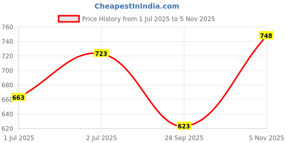 flipkart.com the bear house Men Slim Fit Solid Button Down Collar Casual Shirt the bear house Price History Graph from 1 Jul 2025 to 5 Nov 2025
