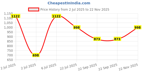 flipkart.com the bear house Men Slim Fit Solid Button Down Collar Casual Shirt the bear house Price History Graph from 2 Jul 2025 to 22 Nov 2025