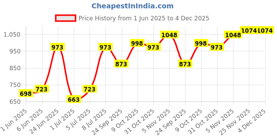 flipkart.com the bear house Men Slim Fit Solid Button Down Collar Casual Shirt the bear house Price History Graph from 1 Jun 2025 to 4 Dec 2025