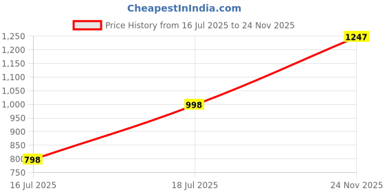 flipkart.com the bear house Men Slim Fit Solid Button Down Collar Casual Shirt the bear house Price History Graph from 16 Jul 2025 to 24 Nov 2025