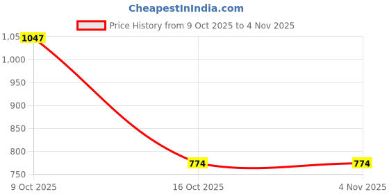flipkart.com the bear house Men Slim Fit Solid Button Down Collar Casual Shirt the bear house Price History Graph from 9 Oct 2025 to 4 Nov 2025