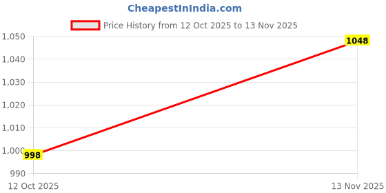flipkart.com the bear house Men Slim Fit Solid Spread Collar Casual Shirt the bear house Price History Graph from 12 Oct 2025 to 13 Nov 2025