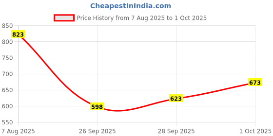 flipkart.com the bear house Men Slim Fit Striped Button Down Collar Casual Shirt the bear house Price History Graph from 7 Aug 2025 to 1 Oct 2025