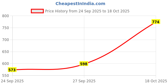 flipkart.com the bear house Men Slim Fit Striped Button Down Collar Casual Shirt the bear house Price History Graph from 24 Sep 2025 to 18 Oct 2025