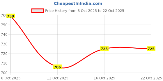 flipkart.com the bear house Men Solid Polo Neck Pure Cotton Maroon T-Shirt the bear house Price History Graph from 8 Oct 2025 to 22 Oct 2025