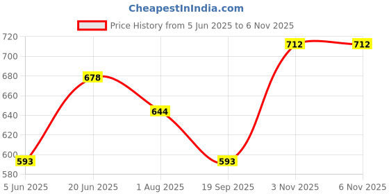 flipkart.com the bear house Pack of 2 Printed Men Boxer the bear house Price History Graph from 5 Jun 2025 to 6 Nov 2025