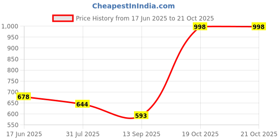 flipkart.com the bear house Pack of 2 Printed Men Boxer the bear house Price History Graph from 17 Jun 2025 to 19 Oct 2025