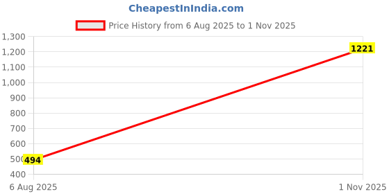 flipkart.com the bear house Pack of 2 Printed Men Boxer the bear house Price History Graph from 6 Aug 2025 to 1 Nov 2025