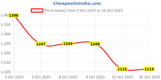 flipkart.com beastlife The BeastBox | Exclusive Gift Combo | For Men & Women Whey Protein beastlife Price History Graph from 3 Oct 2025 to 20 Oct 2025