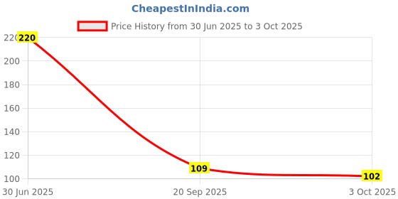 flipkart.com the beged Beanie the beged Price History Graph from 30 Jun 2025 to 3 Oct 2025