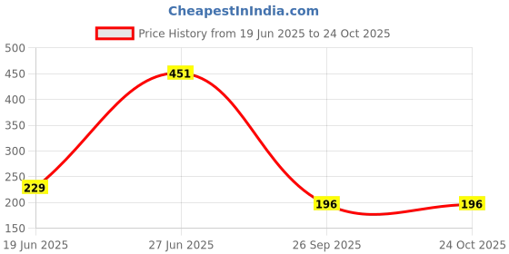 flipkart.com the beged Cotton 200 GSM Hand, Face Towel Set the beged Price History Graph from 19 Jun 2025 to 23 Oct 2025