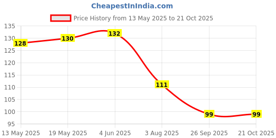 flipkart.com the beged Cotton, Nylon Arm Sleeve For Men & Women the beged Price History Graph from 13 May 2025 to 20 Oct 2025