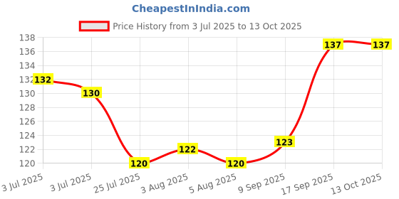 flipkart.com THE BEGED Men's Cotton with Luxurious Finish Handkerchief Cotton Hankey set for men mixcolor handkerchief Mens combo ["Multicolor"] Handkerchief Price History Graph from 3 Jul 2025 to 13 Oct 2025