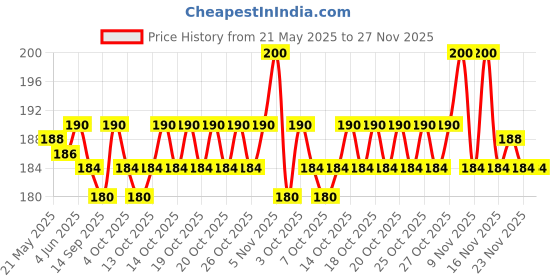 flipkart.com THE BEGED Men's Cotton with Luxurious Finish Handkerchief Cotton Hankey set for men mixcolor handkerchief Mens combo ["Multicolor"] Handkerchief Price History Graph from 21 May 2025 to 27 Nov 2025