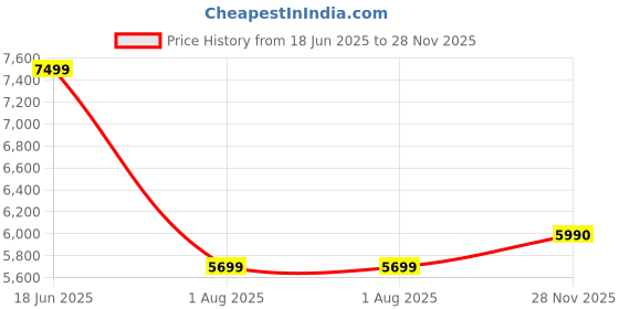 flipkart.com the behruz theory Women Solid Double Breasted Party Blazer the behruz theory Price History Graph from 18 Jun 2025 to 28 Nov 2025