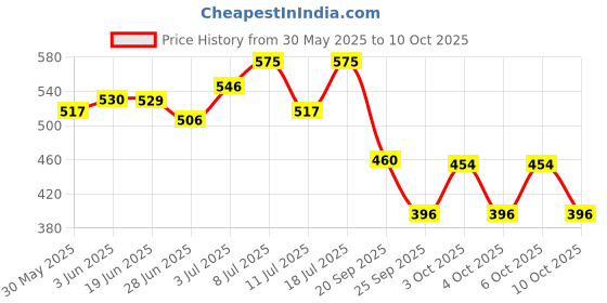 flipkart.com breedo The Best Deal (Combo of 6) Dog & Cat Needs Grooming Kit For All Types Pets Pet Spa Kit breedo Price History Graph from 30 May 2025 to 10 Oct 2025