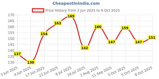 flipkart.com vagary THE BEST Winglet for Yamaha R15 V3 Wiser Cap/Light Visor Cap Bike Fairing Kit vagary Price History Graph from 3 Jun 2025 to 9 Oct 2025