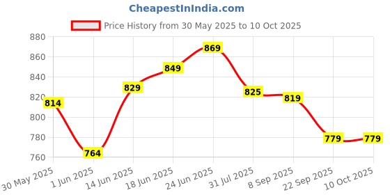 flipkart.com the better home 1 litre Copper Water Bottle| 100% Pure Copper Bottle | Rust & Leak Proof 1000 ml Bottle the better home Price History Graph from 30 May 2025 to 10 Oct 2025