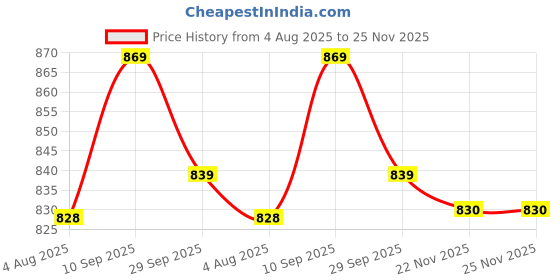 flipkart.com the better home 1 litre Copper Water Bottle| 100% Pure Copper Bottle | Rust & Leak Proof 1000 ml Bottle the better home Price History Graph from 4 Aug 2025 to 24 Nov 2025
