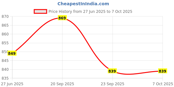 flipkart.com the better home 1000 Copper Water (950ml) | 100% Pure | Rust & Leak Proof 950 ml Bottle the better home Price History Graph from 27 Jun 2025 to 7 Oct 2025