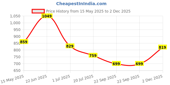 flipkart.com the better home 1000 ml Cooking Oil Dispenser the better home Price History Graph from 15 May 2025 to 2 Dec 2025