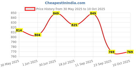 flipkart.com the better home 1000 Water (950ml) | 100% Pure | Rust & Leak Proof 950 ml Bottle the better home Price History Graph from 30 May 2025 to 10 Oct 2025