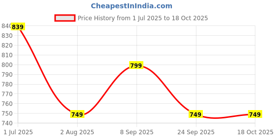 flipkart.com the better home 1000 Water (950ml)|100% Pure|Rust & Leak Proof 950 ml Bottle the better home Price History Graph from 1 Jul 2025 to 16 Oct 2025