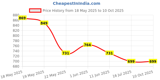 flipkart.com the better home 1000 Water | Rust & Leak Proof 100% Pure Copper 950 ml Bottle the better home Price History Graph from 18 May 2025 to 9 Oct 2025
