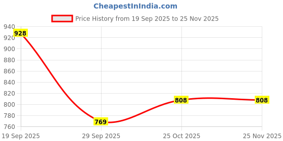 flipkart.com the better home 1.5 L Stainless Steel Measuring Jug the better home Price History Graph from 19 Sep 2025 to 24 Nov 2025