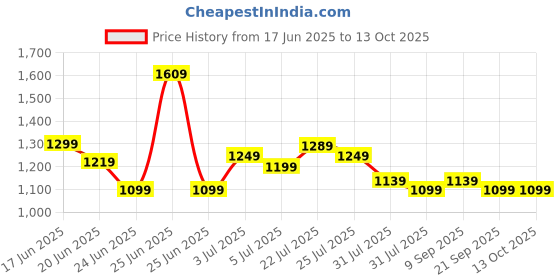 flipkart.com the better home 2000 Insulated Stainless Steel Water Bottle 1.9 Litres|Insulated Thermos Flask 1900 ml Flask the better home Price History Graph from 17 Jun 2025 to 13 Oct 2025
