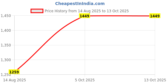 flipkart.com the better home 2.2L Glass Kettle Multi Cooker Electric Kettle the better home Price History Graph from 14 Aug 2025 to 13 Oct 2025