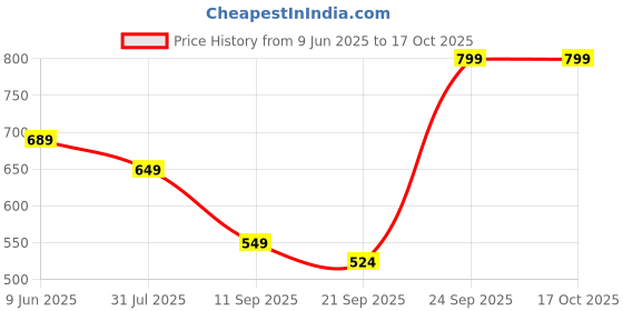 flipkart.com the better home (24cm) Granite Non Stick Fry Pan Induction & Gas, Saute Egg Fish Fry Pan 24 cm diameter 1.7 L capacity the better home Price History Graph from 9 Jun 2025 to 16 Oct 2025