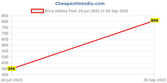 flipkart.com the better home Analog Blue Clock the better home Price History Graph from 28 Jun 2025 to 26 Sep 2025
