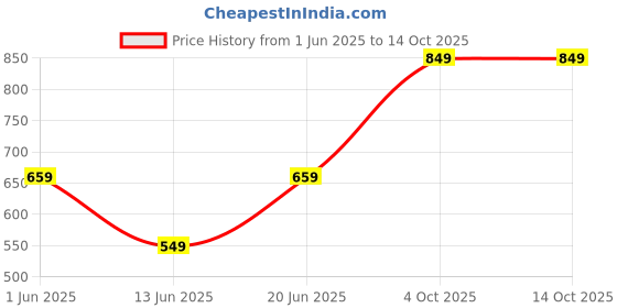 flipkart.com the better home Big Granite Non Stick Dosa Tawa with Induction Base Tawa 28 cm diameter the better home Price History Graph from 1 Jun 2025 to 14 Oct 2025